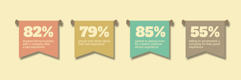 The breakdown of investments in Customer Experience Management